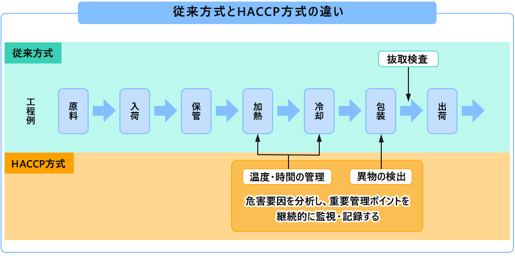 HACCP方式